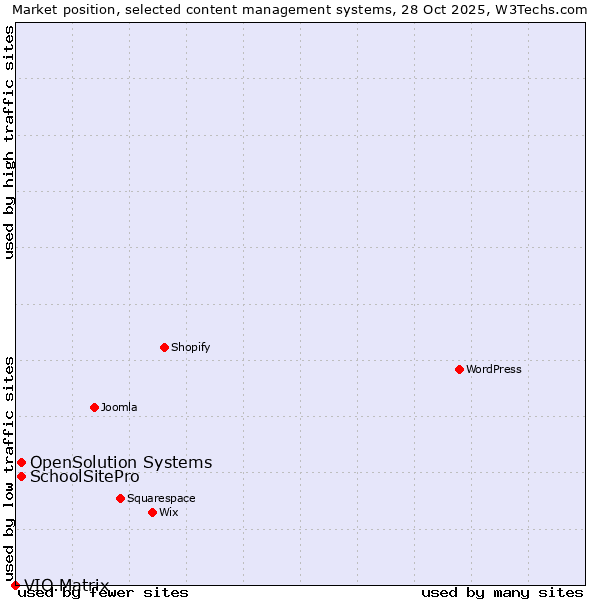 Market position of SchoolSitePro vs. OpenSolution Systems vs. VIO.Matrix