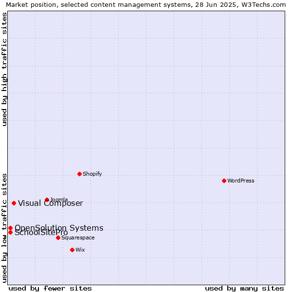Market position of Visual Composer vs. SchoolSitePro vs. OpenSolution Systems