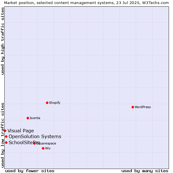 Market position of SchoolSitePro vs. OpenSolution Systems vs. Visual Page
