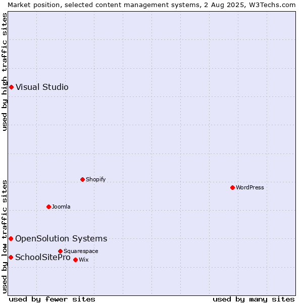 Market position of Visual Studio vs. SchoolSitePro vs. OpenSolution Systems