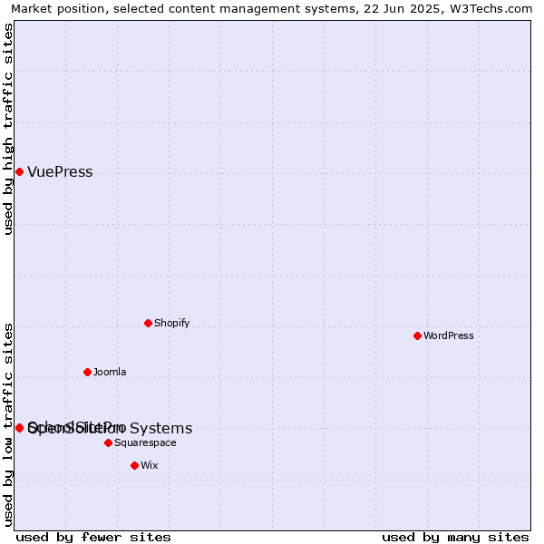 Market position of SchoolSitePro vs. OpenSolution Systems vs. VuePress