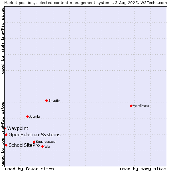 Market position of SchoolSitePro vs. OpenSolution Systems vs. Waypoint