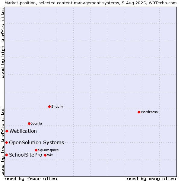 Market position of Weblication vs. SchoolSitePro vs. OpenSolution Systems