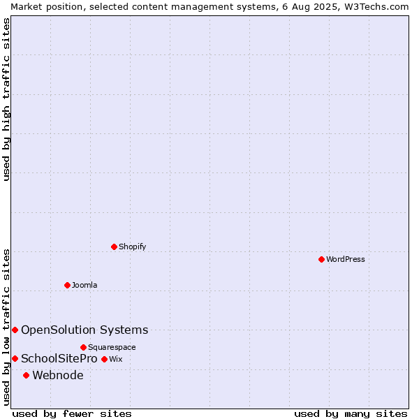 Market position of Webnode vs. SchoolSitePro vs. OpenSolution Systems