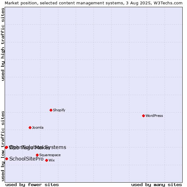 Market position of SchoolSitePro vs. OpenSolution Systems vs. Web Page Maker