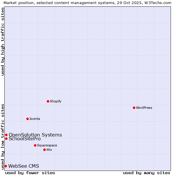 Market position of SchoolSitePro vs. OpenSolution Systems vs. WebSee CMS