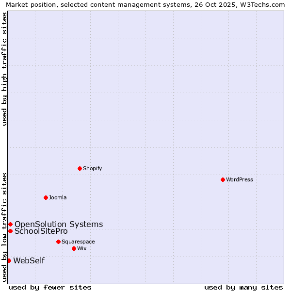Market position of SchoolSitePro vs. OpenSolution Systems vs. WebSelf