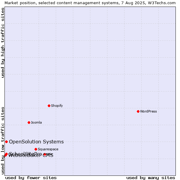 Market position of SchoolSitePro vs. OpenSolution Systems vs. WebsiteBaker CMS