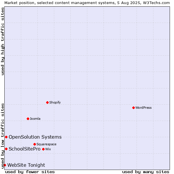 Market position of SchoolSitePro vs. OpenSolution Systems vs. WebSite Tonight
