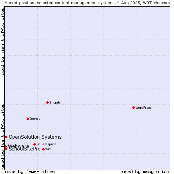Market position of SchoolSitePro vs. OpenSolution Systems vs. Webware