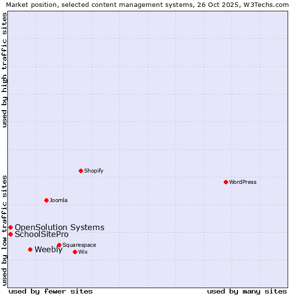 Market position of Weebly vs. SchoolSitePro vs. OpenSolution Systems