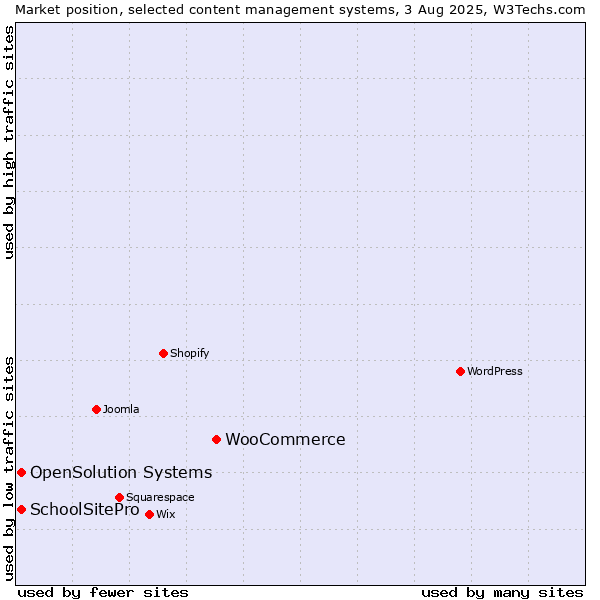 Market position of WooCommerce vs. SchoolSitePro vs. OpenSolution Systems