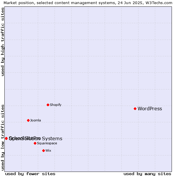 Market position of WordPress vs. SchoolSitePro vs. OpenSolution Systems