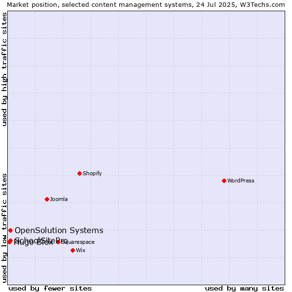 Market position of SchoolSitePro vs. OpenSolution Systems vs. Hugo Blox