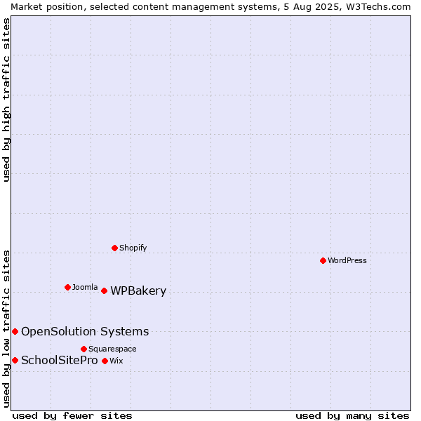 Market position of WPBakery vs. SchoolSitePro vs. OpenSolution Systems