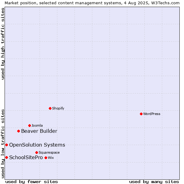Market position of Beaver Builder vs. SchoolSitePro vs. OpenSolution Systems