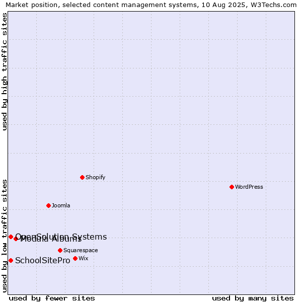 Market position of Modula Albums vs. SchoolSitePro vs. OpenSolution Systems