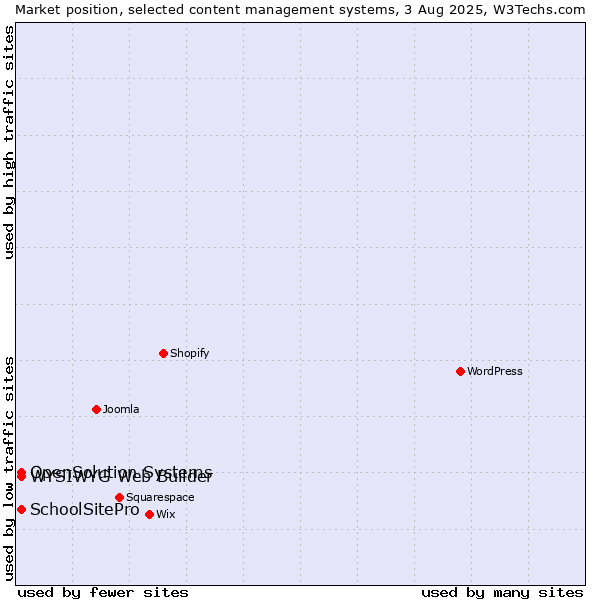 Market position of WYSIWYG Web Builder vs. SchoolSitePro vs. OpenSolution Systems
