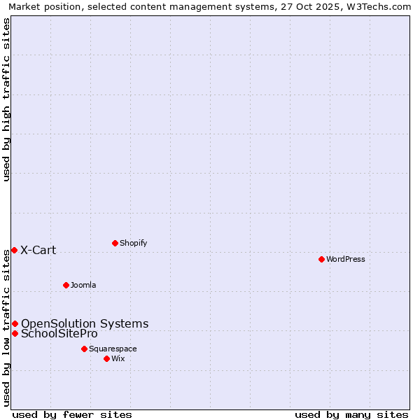 Market position of SchoolSitePro vs. OpenSolution Systems vs. X-Cart