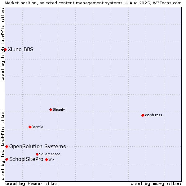 Market position of SchoolSitePro vs. OpenSolution Systems vs. Xiuno BBS