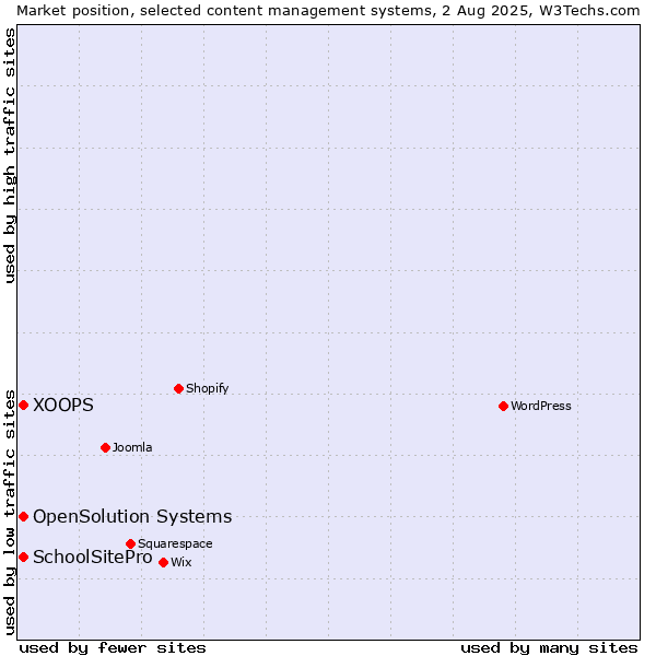 Market position of XOOPS vs. SchoolSitePro vs. OpenSolution Systems