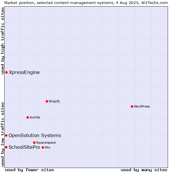 Market position of XpressEngine vs. SchoolSitePro vs. OpenSolution Systems
