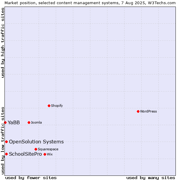 Market position of SchoolSitePro vs. OpenSolution Systems vs. YaBB