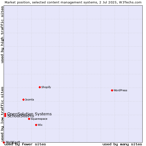 Market position of SchoolSitePro vs. OpenSolution Systems vs. Yo!Kart