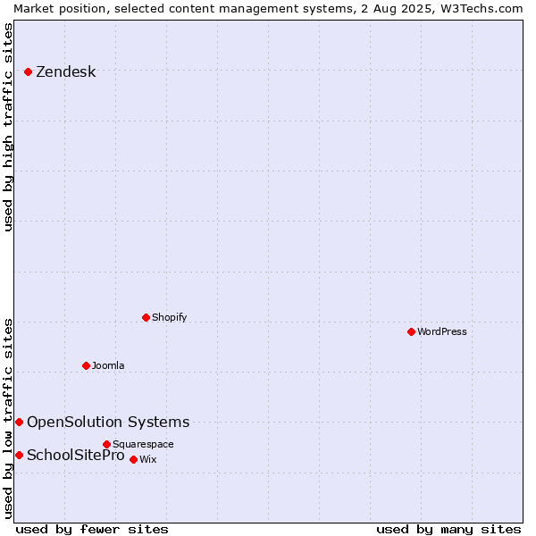 Market position of Zendesk vs. SchoolSitePro vs. OpenSolution Systems