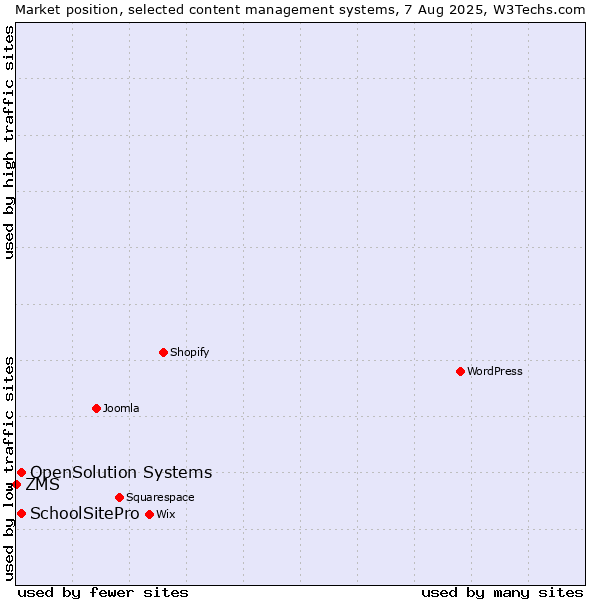 Market position of SchoolSitePro vs. OpenSolution Systems vs. ZMS