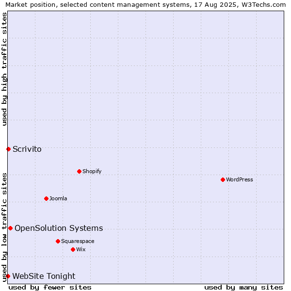 Market position of OpenSolution Systems vs. Scrivito vs. WebSite Tonight