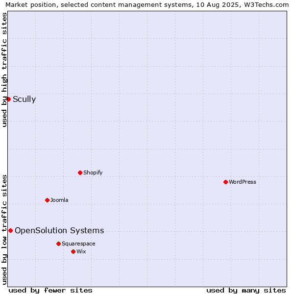 Market position of OpenSolution Systems vs. Scully