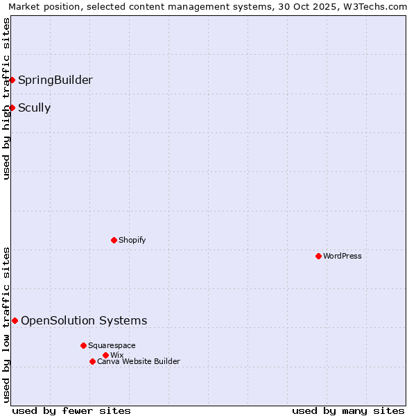 Market position of OpenSolution Systems vs. Scully vs. SpringBuilder