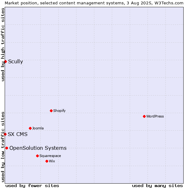 Market position of OpenSolution Systems vs. Scully vs. SX CMS