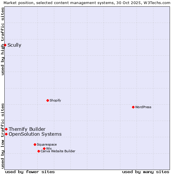 Market position of Themify Builder vs. OpenSolution Systems vs. Scully