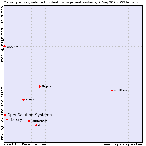 Market position of Tistory vs. OpenSolution Systems vs. Scully