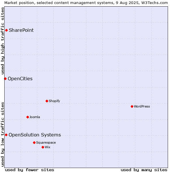 Market position of SharePoint vs. OpenSolution Systems vs. OpenCities
