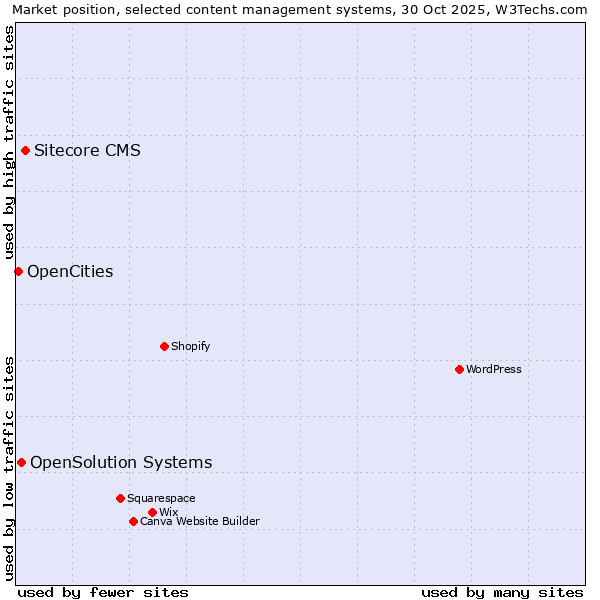 Market position of Sitecore CMS vs. OpenSolution Systems vs. OpenCities