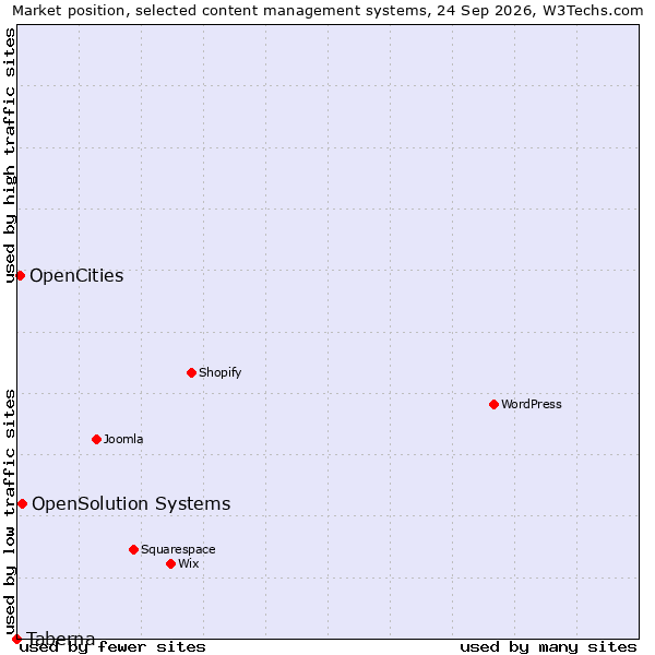 Market position of OpenSolution Systems vs. OpenCities vs. Taberna