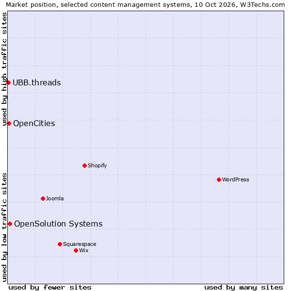 Market position of OpenSolution Systems vs. OpenCities vs. UBB.threads