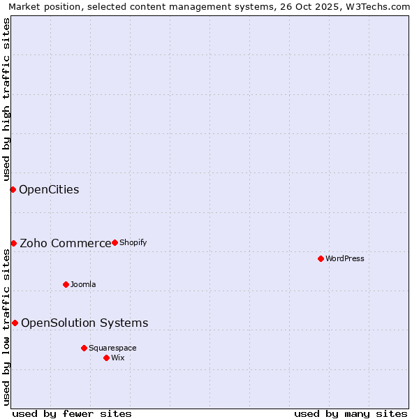 Market position of OpenSolution Systems vs. Zoho Commerce vs. OpenCities