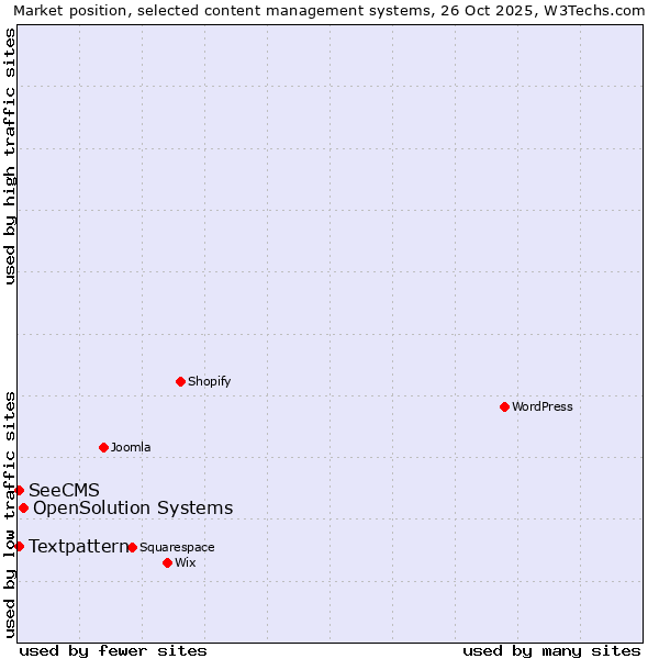 Market position of OpenSolution Systems vs. Textpattern vs. SeeCMS
