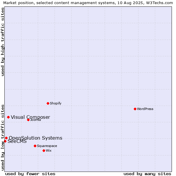 Market position of Visual Composer vs. OpenSolution Systems vs. SeeCMS