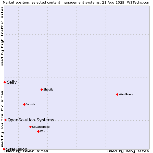 Market position of OpenSolution Systems vs. Selly vs. SiteFusion