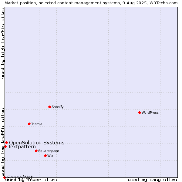 Market position of OpenSolution Systems vs. Textpattern vs. Sense/Net