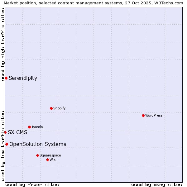 Market position of OpenSolution Systems vs. Serendipity vs. SX CMS