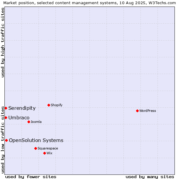 Market position of OpenSolution Systems vs. Umbraco vs. Serendipity