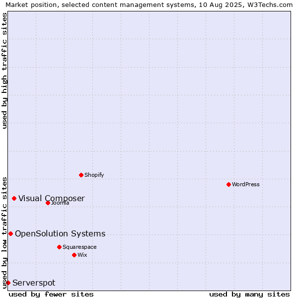 Market position of Visual Composer vs. OpenSolution Systems vs. Serverspot