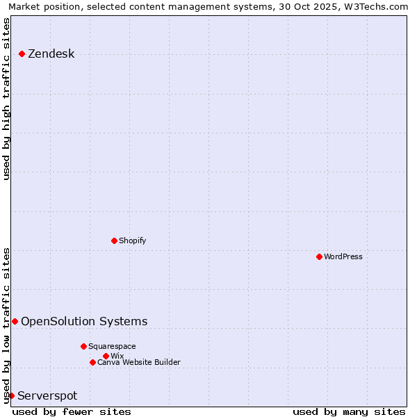 Market position of Zendesk vs. OpenSolution Systems vs. Serverspot