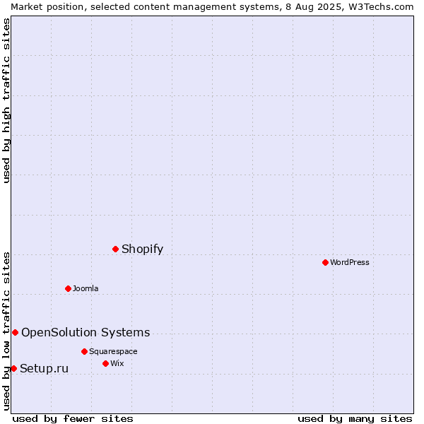 Market position of Shopify vs. OpenSolution Systems vs. Setup.ru